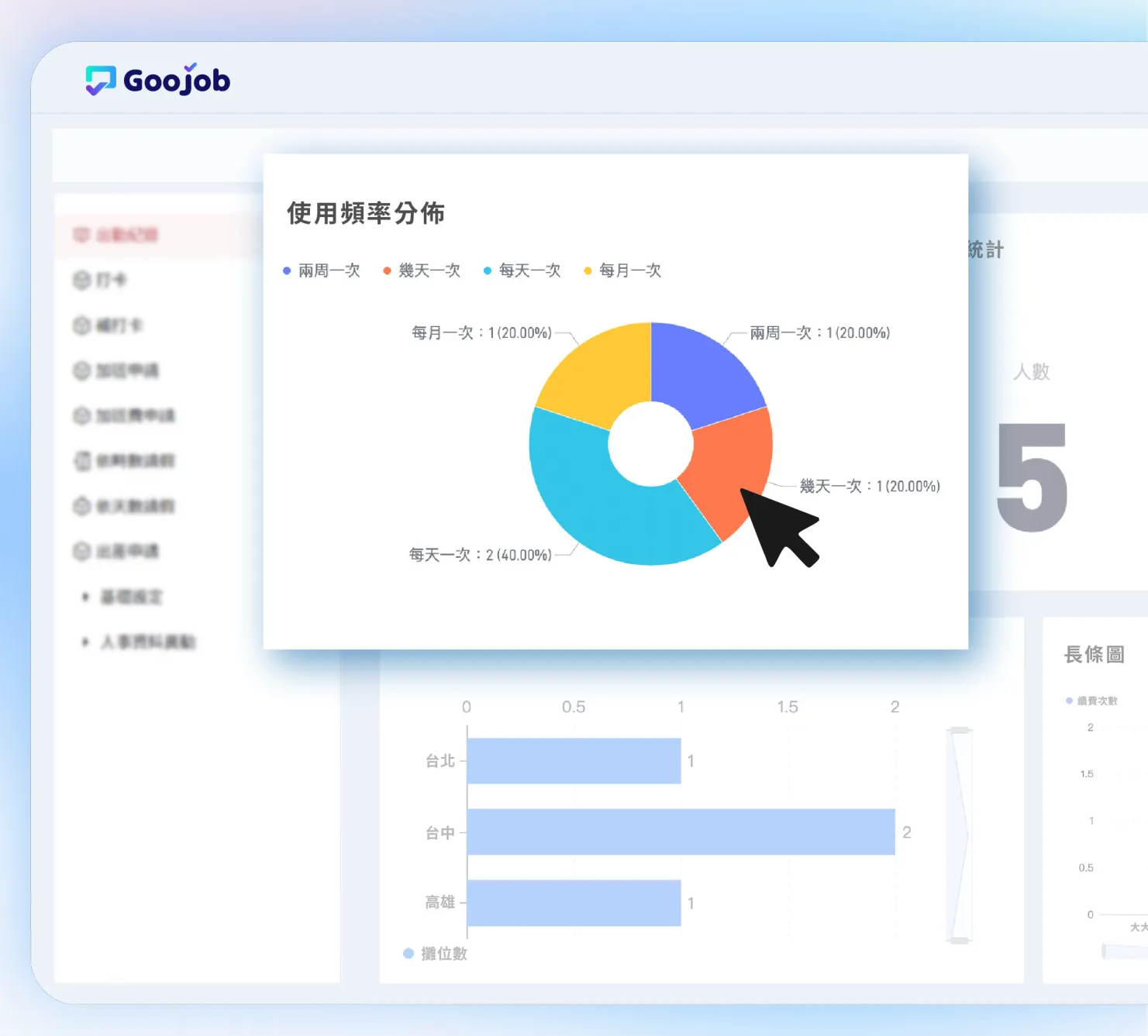 GooJob 儀表板畫面:使用頻率圓餅圖與長條圖